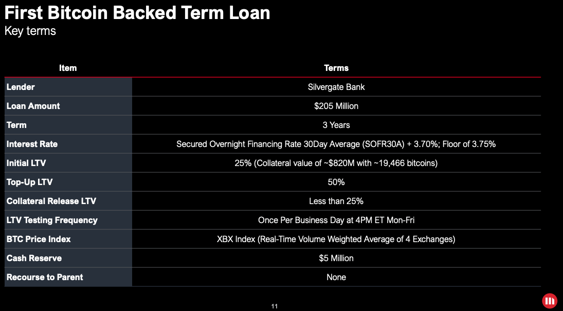 MicroStrategy's first Bitcoin backed term loan